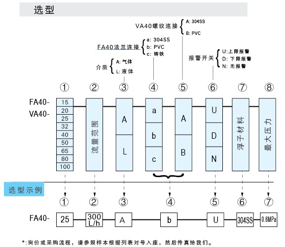 VA40-PVC-15、VA40-PVC-20、VA40-PVC-25、VA40PVC-32、vapvc-40、VA40-50PVC、PVCVA-65、VA40-80PVC、VA40-100pvc 玻璃转子流量计